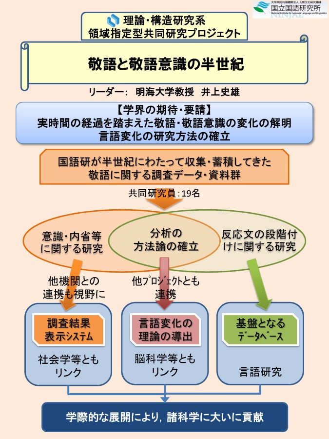 敬語と敬語意識の半世紀 愛知県岡崎市における調査データの分析を中心に 国立国語研究所